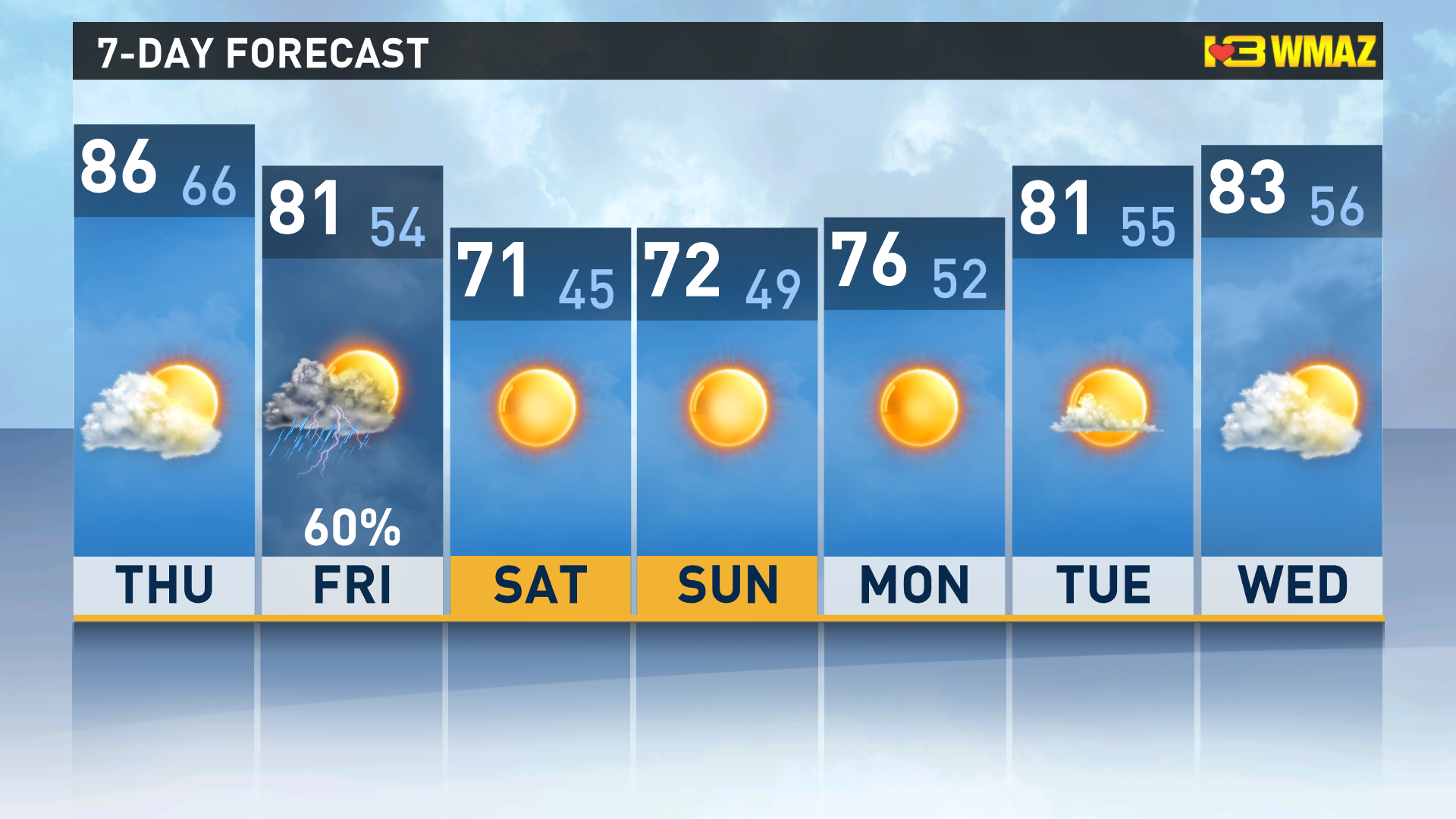 7 day weather forecast 13wmaz